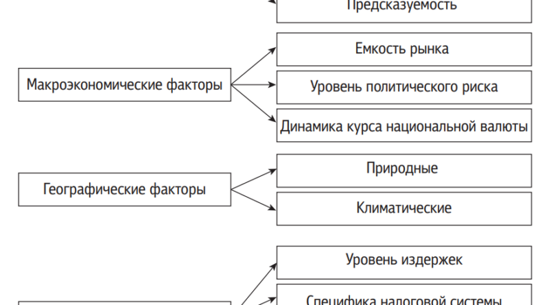 Факторы, определяющие инвестиционный климат