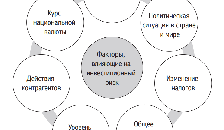 Факторы, влияющие на инвестиционный риск