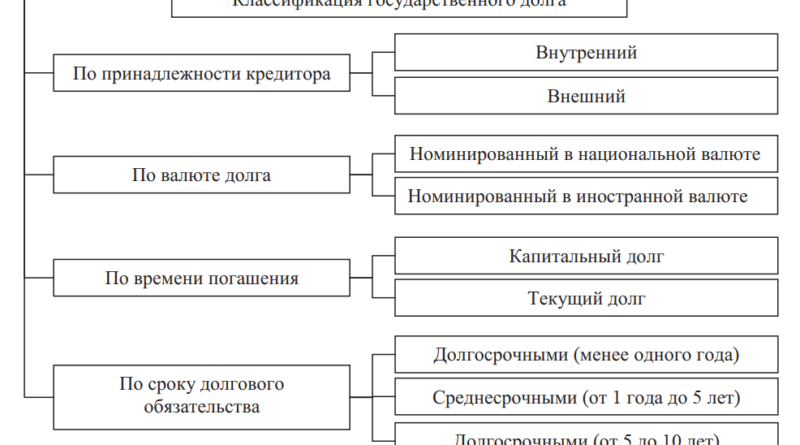 Классификация государственного долга