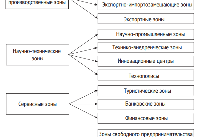 Классификация свободных экономических зон