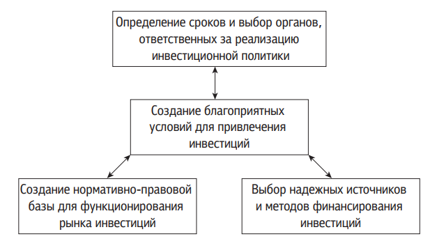 Механизм реализации инвестиционной политики