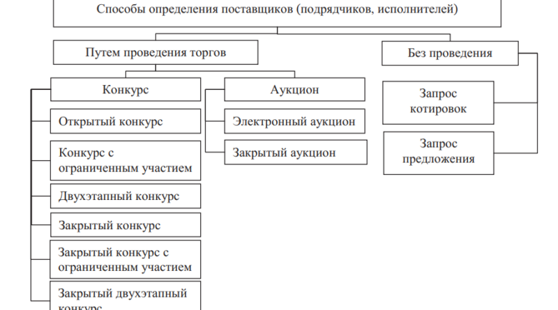 Способы определения поставщиков (подрядчиков, исполнителей)