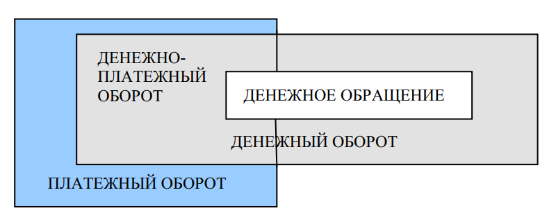 Структура денежного и платежного оборотов