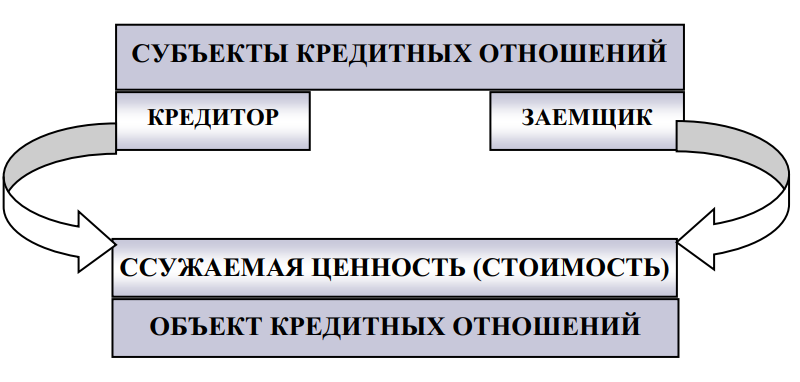 Структура кредитных отношений