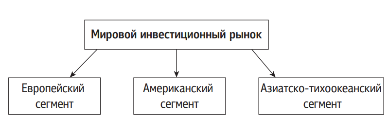 Структура мирового инвестиционного рынка