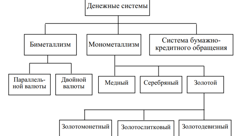 виды денежных систем