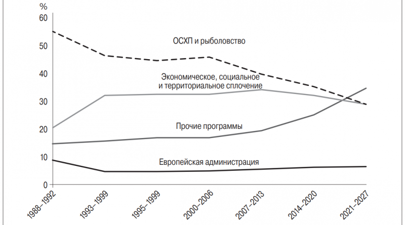 Эволюция расходов по основным направлениям европейской политики