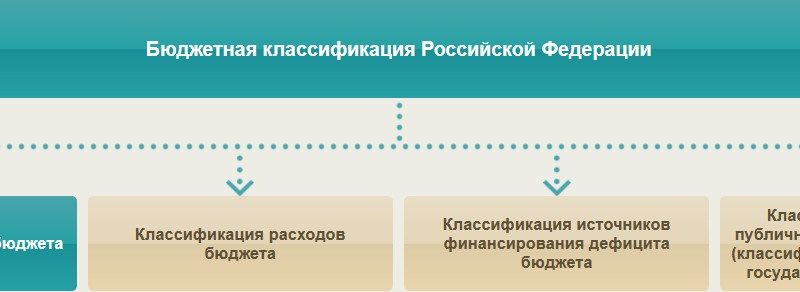 Состав бюджетной классификации Российской Федерации