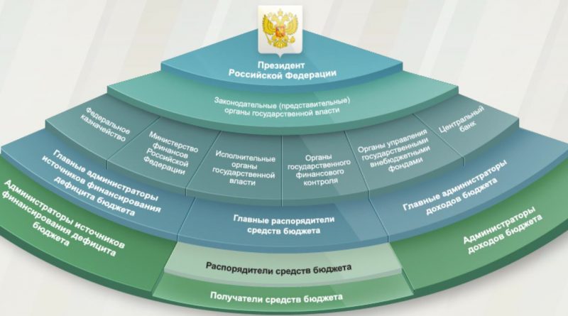 Состав участников бюджетного процесса федерального уровня