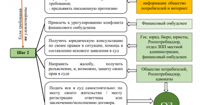 Алгоритм действия потребителя в случае нарушения его прав