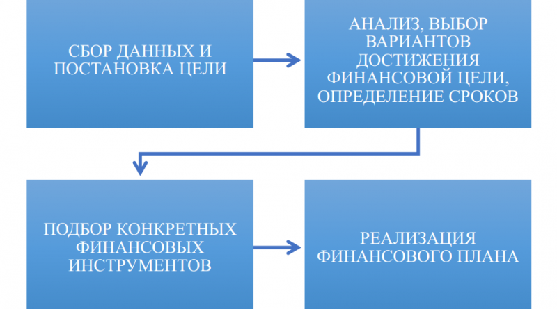 этапы построения финансового плана