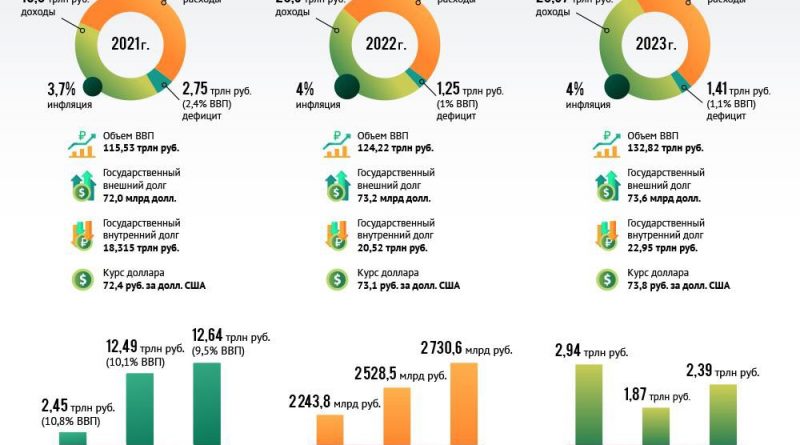 Федеральный бюджет Российской Федерации