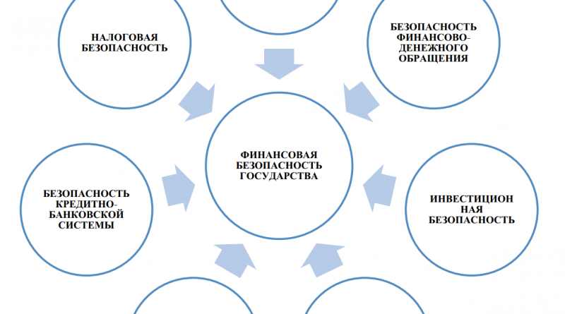 финансовая безопасность государства