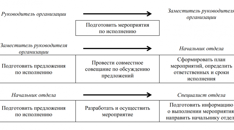 Формирование поручения для выполнения поручения