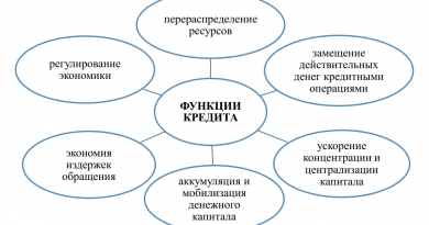 Функции кредита