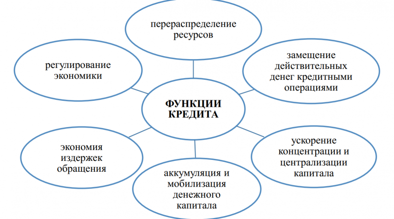 Функции кредита