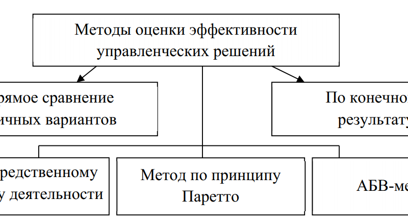 Методы оценки эффективности управленческих решений