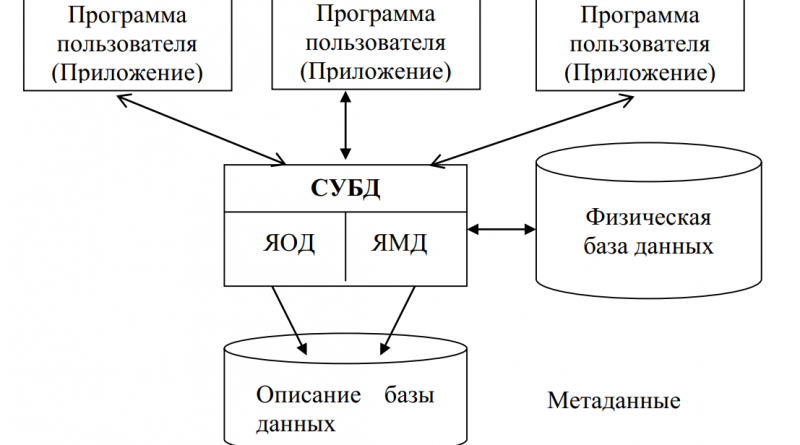 Архитектура информационных систем, использующих концепцию баз данных
