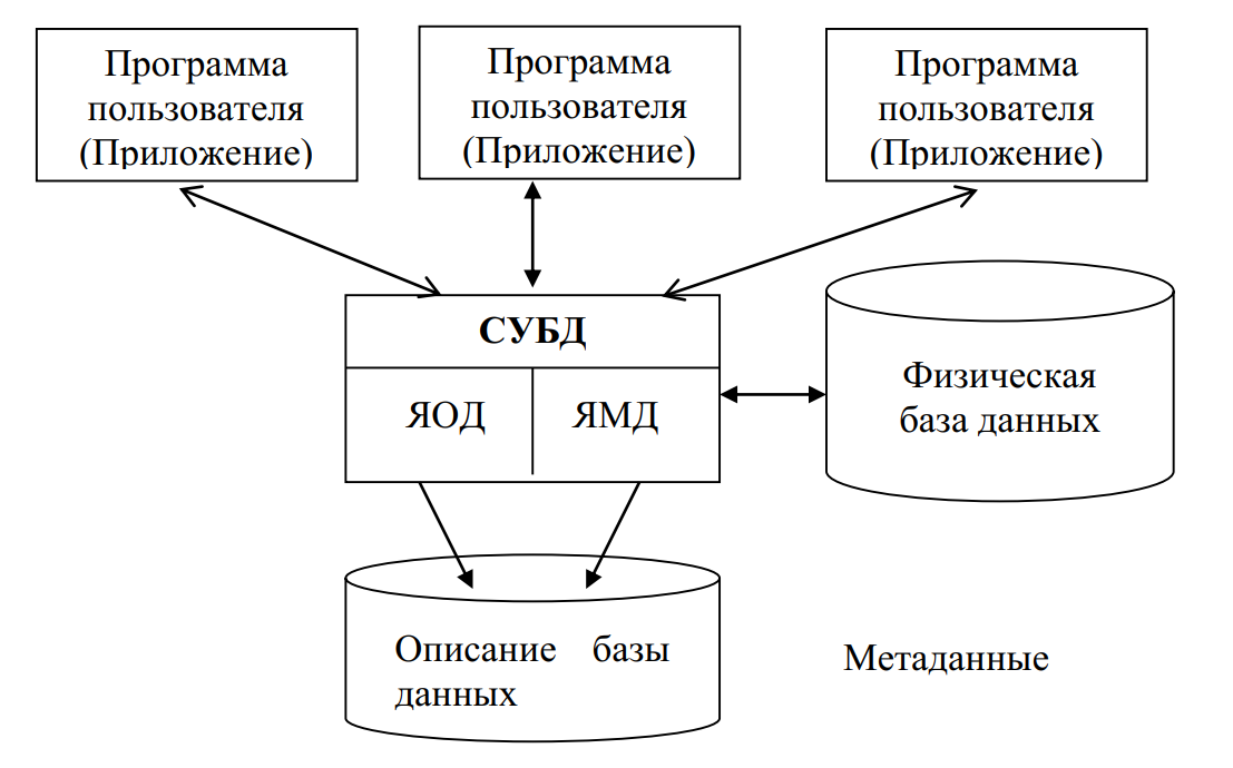 Архитектура информационных систем, использующих концепцию баз данных
