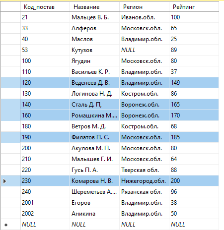 Данные таблицы Поставщик после выполнения команды UPDATE