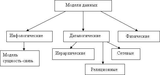 Модели данных