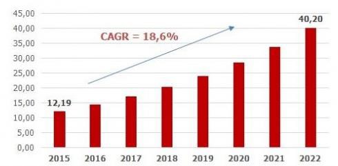 Объемы мирового рынка биометрических систем
