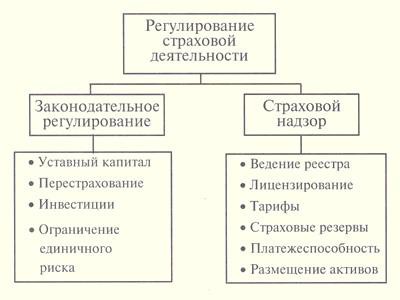 Схема государственного регулирования страховой сферы