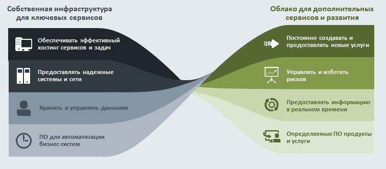 Схема интеграции облачных сервисов в инфраструктуру финансовой и страховых (или страховой) организации