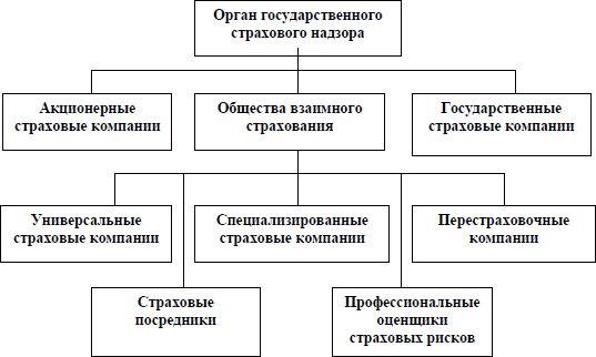 Структура современного страхового рынка