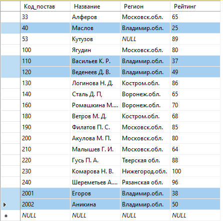 Таблица Поставщик после выполнения команды UPDATE