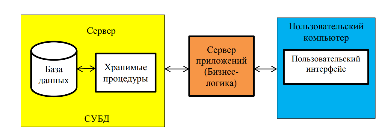 Трехуровневая архитектура ИС