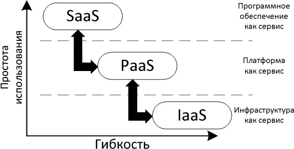 Три слоя облачных вычислений