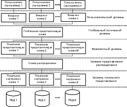 Уровни представления данных в РБД